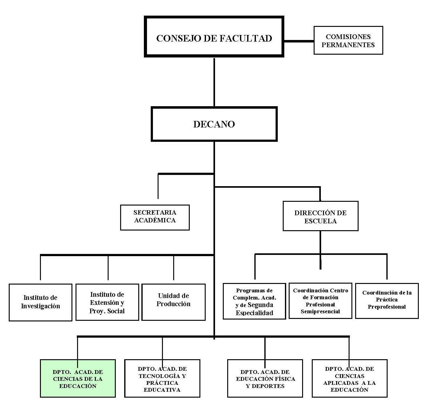 Estructura Organizacional